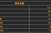 八大胜棋牌 棋牌王对决每周奖金28,000
