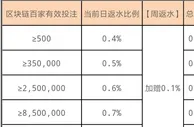 F88娱乐2 区块链百家 限时加码返水无上限