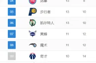 排名观察：掘金保住头名宝座 森林狼火箭互换位置
