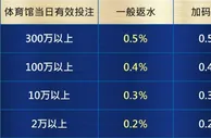 优博娱乐城NBA极致返水体育1.0%双倍赠