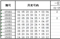 大乐透第16083期历史同期走势解析