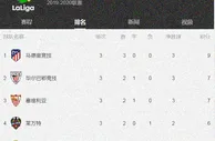 足球资讯：西甲要变天！皇马混乱巴萨阵痛 马竞这赛季要当老大？