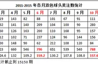 几月买双色球易中头奖?数据显示年前有望再井喷