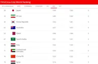 足球资讯：FIFA最新排名：国足仍列世界第76，亚洲第9