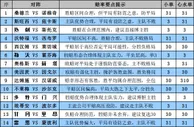胜负彩15115期赔率分析：西汉姆主场走两头