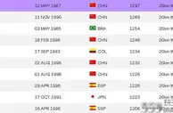 玩球网报：中国田径最强项！5人进入世界前十位，榜首成就不输刘翔