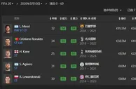 足球资讯：FIFA20当今足坛射术最强五人：梅西第一，梅西室友第二，莱万倒数
