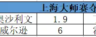 博彩资讯：上海大师赛博彩赔率 奥沙利文第一小丁排第二