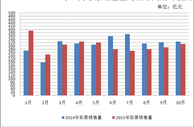 财政部:10月全国销售彩票逾312亿同比下降4.5%