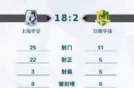 足球赛报：中冠大区赛现超大比分 安徽2-18上海两战丢26球
