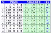 胜负彩15131期凯利方差：塞维利亚首胜可期