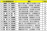 胜负彩15084期填单技巧：杯赛足彩难度偏低