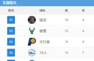 排名观察：绿军马刺位次下滑 西部多队争头名