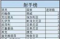足球资讯：欧洲国家联赛射手榜&助攻榜