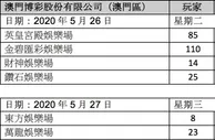 玩球资讯：澳门本地人多到访卫星赌场 大赌场失宠
