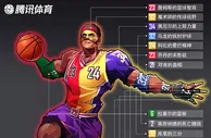 篮球资讯：宇宙最强球员！17位巨星合体 NBA总决赛超级战士诞生