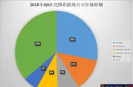 玩球网报：科学游戏申请将社交博彩游戏业务公司独立上市