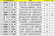 胜负彩15127期填单技巧：对阵简单任九可舍