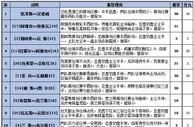 胜负彩16114期填单策略：法乙荷乙需多做补防