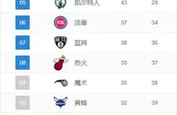 排名观察：湖人无缘季后赛 火箭守前三掘金追勇士