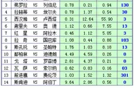 胜负彩15089期凯利方差：强弱对阵皆可信赖