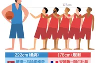篮球赛报：篮球世界杯大数据！384名球员全调查 这些“最”你想不到