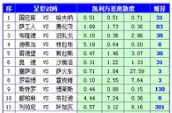 胜负彩15101期凯利方差：哥德堡主场防冷负