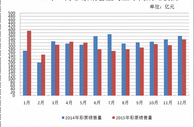 2015年1-12月全国彩票销售3678亿同比下降3.8%
