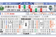 东方拆局(美聯)