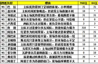 胜负彩15089期填单技巧：对阵悬殊任九可弃