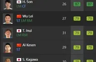 足球资讯：FIFA20中日韩球员能力值最高的分别是谁？孙兴慜第一，武磊第二