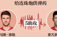 足球话题：本赛季五大联赛最默契的进攻组合是哪对？