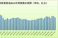 联销游戏销量连8周上30亿双色球险破10亿