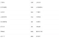 足球资讯：中超夺冠博彩赔率榜 恒大力压上港排第一国安第三