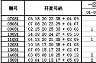 大乐透第16081期历史同期走势解析