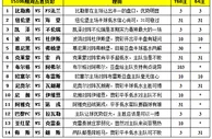 胜负彩15106期填单技巧：胆材稀缺任九可博