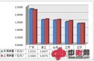 电脑票周销23.68亿持续下滑3D大降2000多万