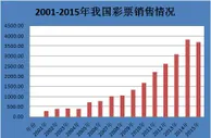 2015年全国彩票销量3679亿元11年来首次下降
