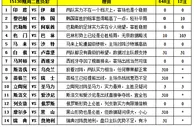 胜负彩15130期填单技巧：稳胆较多任九简单