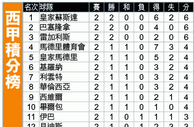 西甲大勢：皇馬多炮手[-3]照捧
