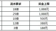 走地皇老虎机100%首存红利及无限再存红利 全网最低3倍流水