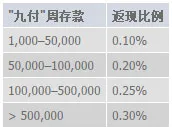 明陞M88："九付"存款返现！安全，方便，快捷！ 