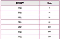 天际亚洲首存欢乐送~！人人有奖，最高现金1888元~！