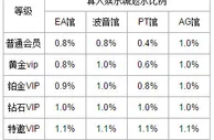 万象城真人娱乐城现金返水优惠最高1.1% 