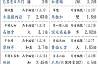 投注通勝：東方波經是日精選