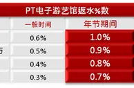 永利皇宫PT老虎机-天天1%无上限 挑战羊年最颠峰 