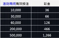 优博打虎拿赏金 赢得1266元彩金 