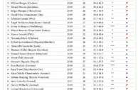 玩球网报：权威最新球员身价，梅西2.8亿欧元第一，阿扎尔1.4亿第二，C罗第三？
