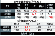 世盃外攻略︰日本勢炒新加坡響頭炮