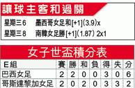 女世盃大勢：捧南韓「主勝」擋女狂牛